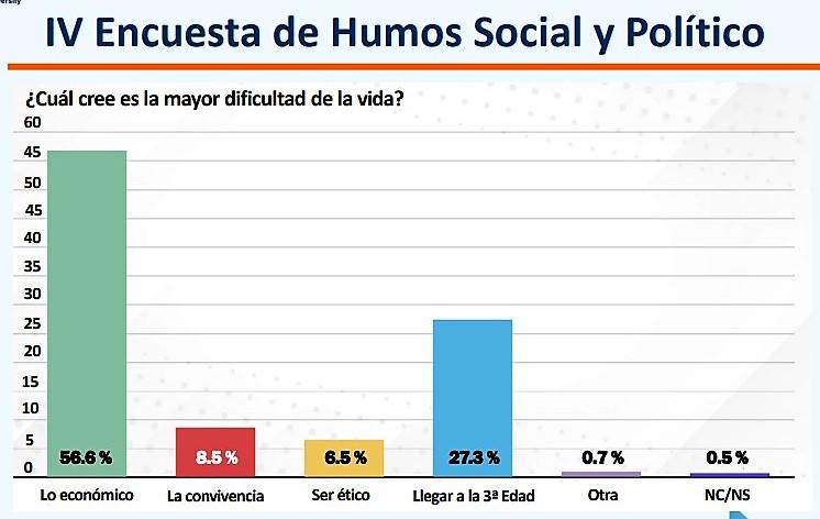 Encuesta: Situación economía es el principal problema de la población en El Salvador