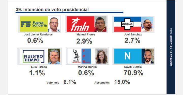 Nayib Bukele lidera con 71 % intención de voto en El Salvador