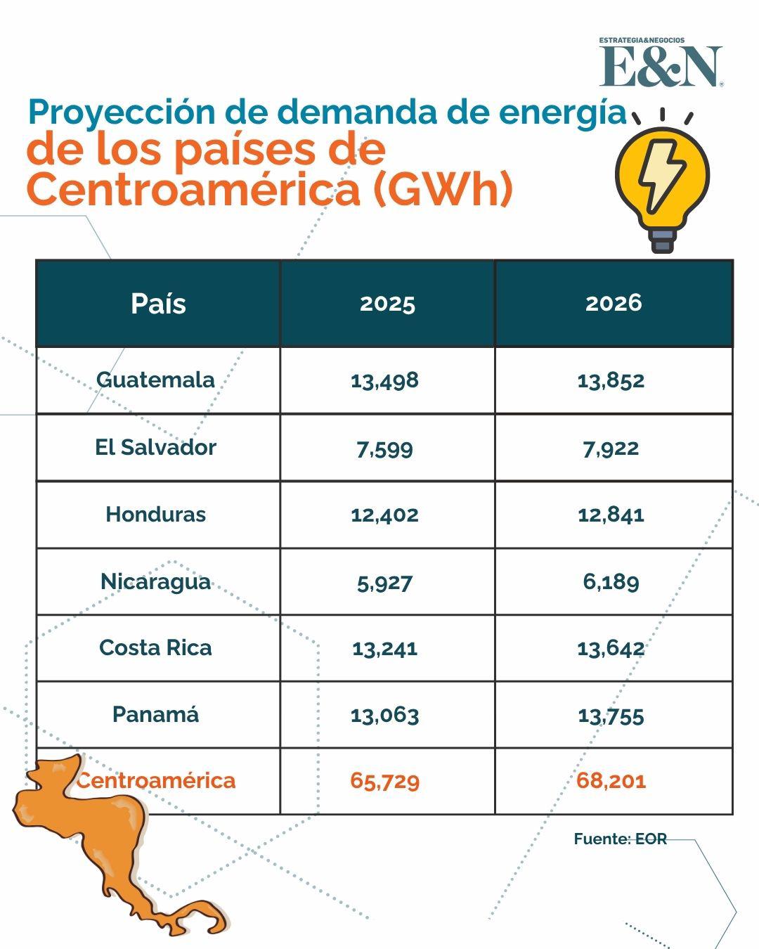 Demanda de energía en Centroamérica crecerá más de 3 % en 2025 y 2026 Demanda de energía en Centroamérica crecerá más de 3 % en 2025 y 2026