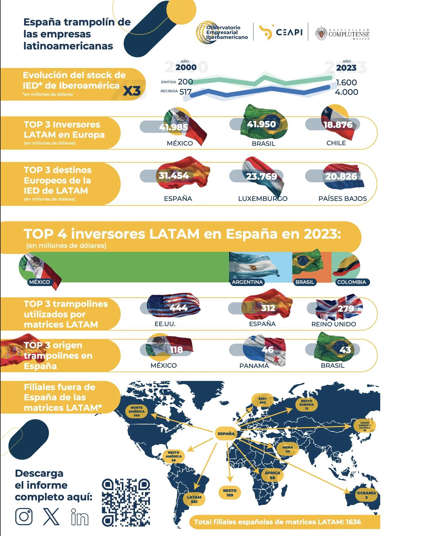 España, el gran trampolín global de las multilatinas en expansión