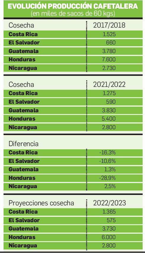 Caficultura de Centroamérica bajo estrés