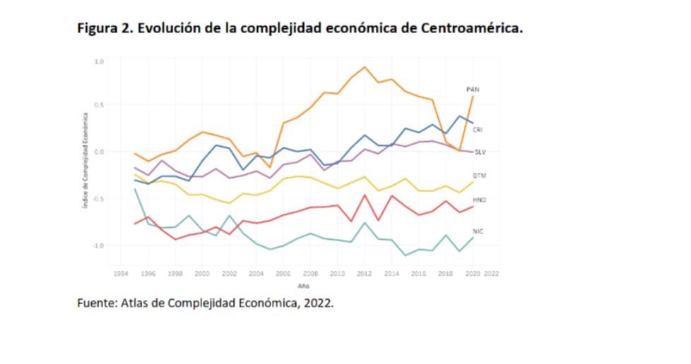 <i>En relación a la diversificación económica el desempeño tampoco ha sido el deseado, pues según el Índice de Complejidad Económica, en los últimos 30 años, sólo Costa Rica y Panamá han logrado diversificar su canasta exportadora hacia productos y servicios de mayor valor agregado; mientras que el resto de la región, se ha estancado o perdido complejidad y siguen dependiendo principalmente de exportaciones agrícolas. De manera que estos países son también más vulnerables pues los cambios en los patrones climáticos pueden afectar su capacidad productiva y exportadora. </i>