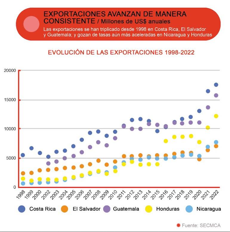 Así ha cambiado Centroamérica desde inicios del nuevo siglo Así ha cambiado Centroamérica desde inicios del nuevo siglo