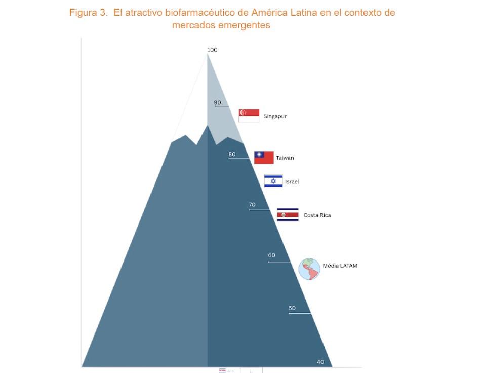 Industria farmacéutica de Costa Rica encabeza reporte de competitividad e inversión Industria farmacéutica de Costa Rica encabeza reporte de competitividad e inversión