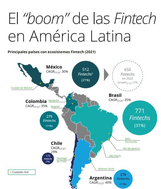 ¿Cómo se conforma y evoluciona la industria fintech en Latinoamérica?