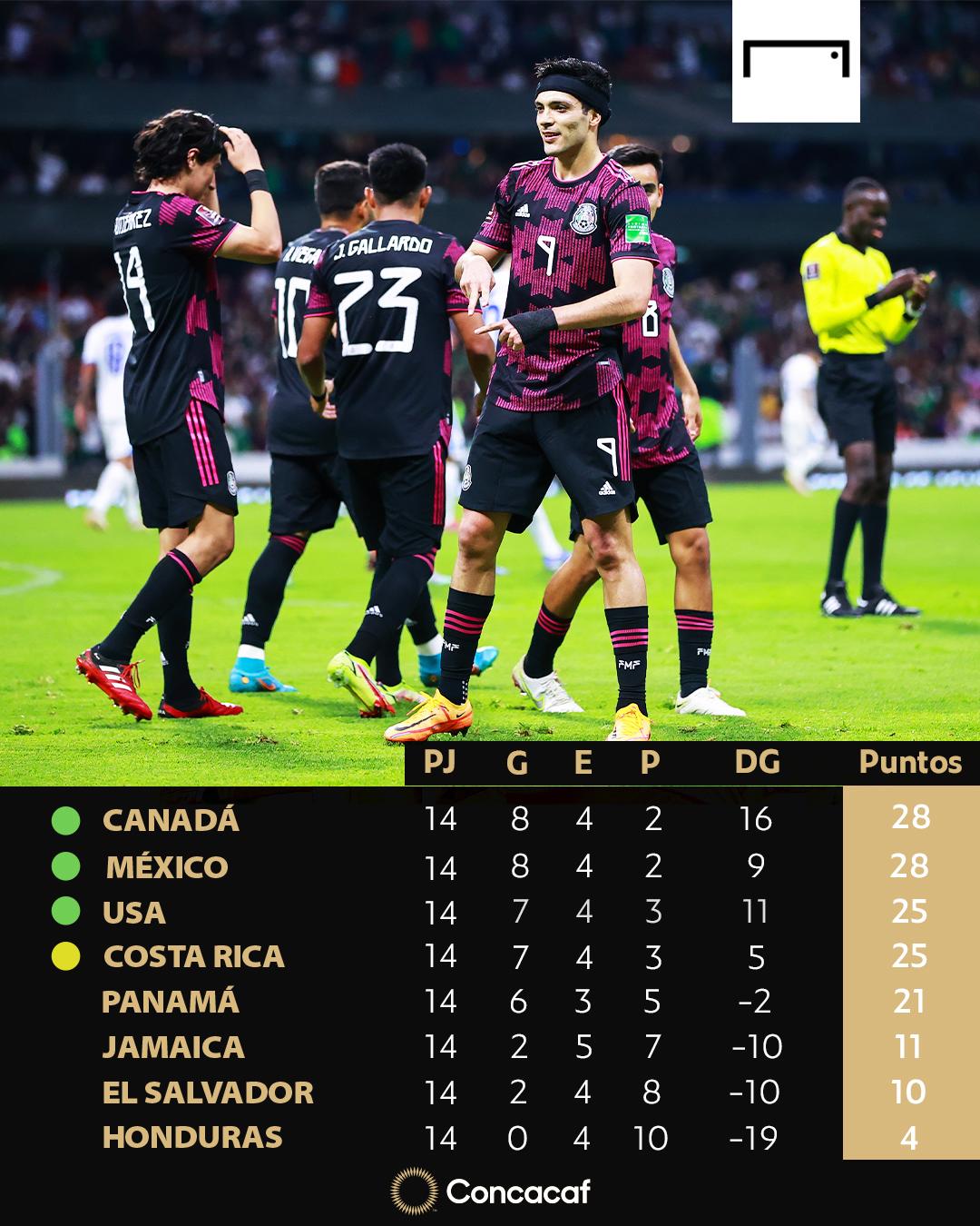 Costa Rica va a repechaje y avanza a Qatar