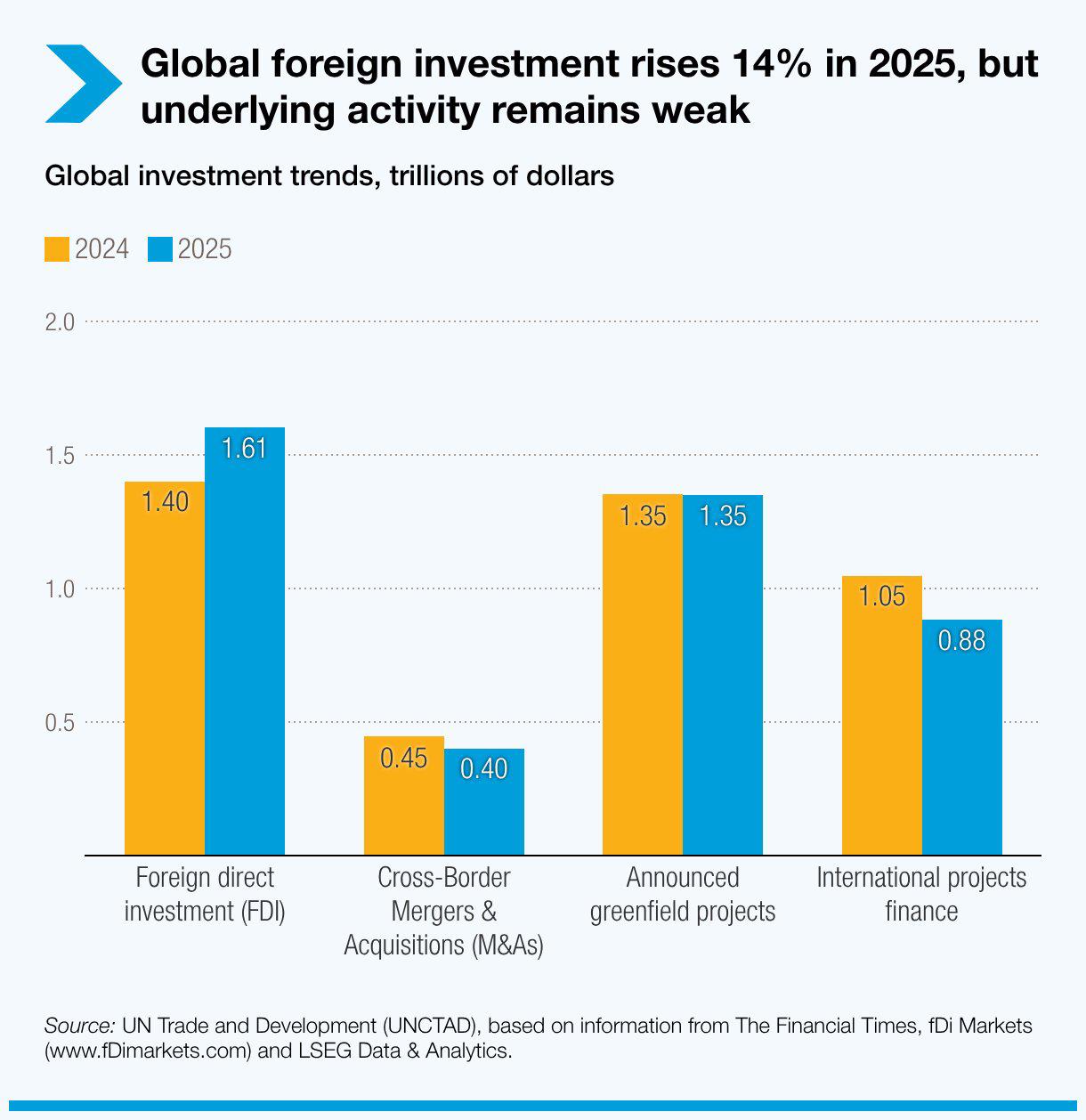 Inversión extranjera global aumentó un 14 % en 2025 impulsada por sector financiero