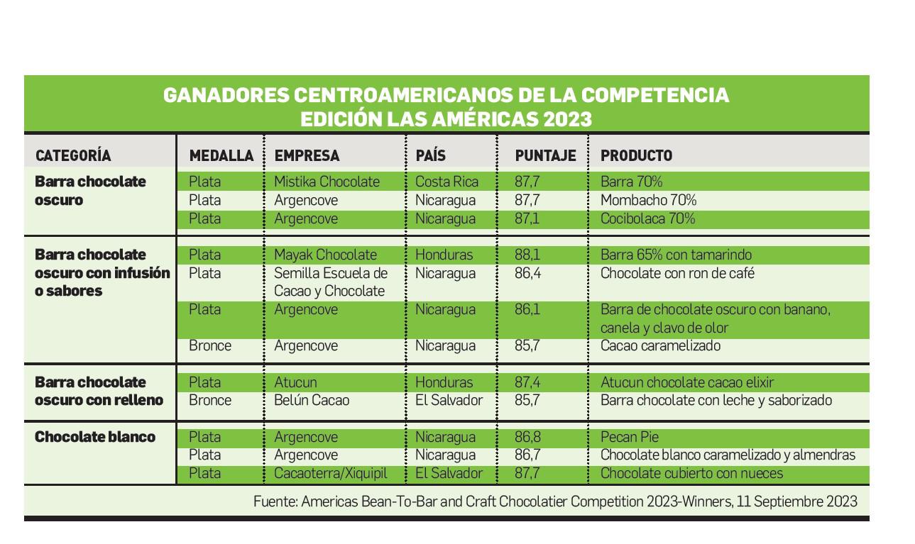 Chocolateras centroamericanas destacan en certamen regional
