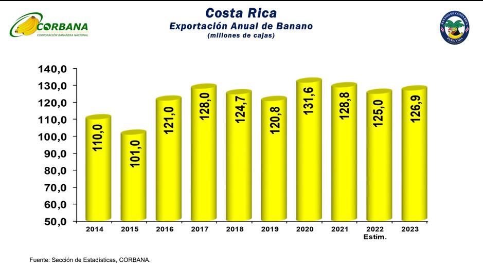 Industria bananera de Costa Rica estará presente en feria internacional Industria bananera de Costa Rica estará presente en feria internacional