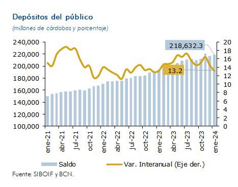 La cartera de créditos de Nicaragua se incrementó en 16,1 % en enero La cartera de créditos de Nicaragua se incrementó en 16,1 % en enero