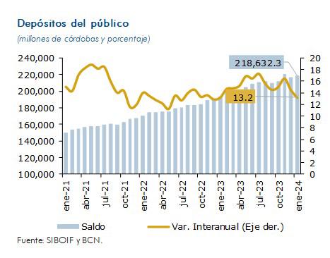 La cartera de créditos de Nicaragua se incrementó en 16,1 % en enero