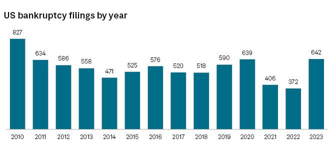 Las quiebras en EE.UU. en 2023 alcanzaron su máximo nivel en 13 años