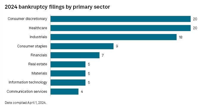 Las quiebras de empresas de Estados Unidos se aceleran en marzo