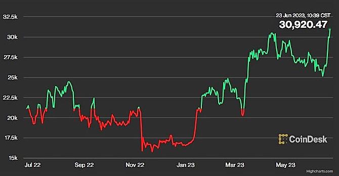 Precio del bitcoin se dispara y alcanza un nuevo máximo de este año Precio del bitcoin se dispara y alcanza un nuevo máximo de este año