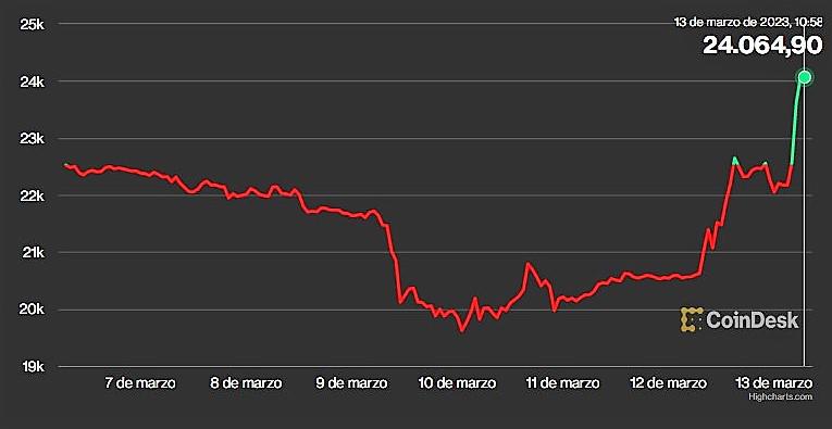 Bitcoin avanza contracorriente y aumenta su valor un 18 %