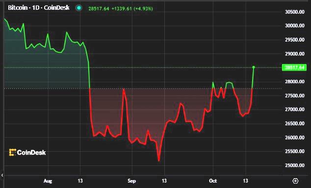 Precio del bitcoin se mantiene firme en medio de la turbulencia del mercado