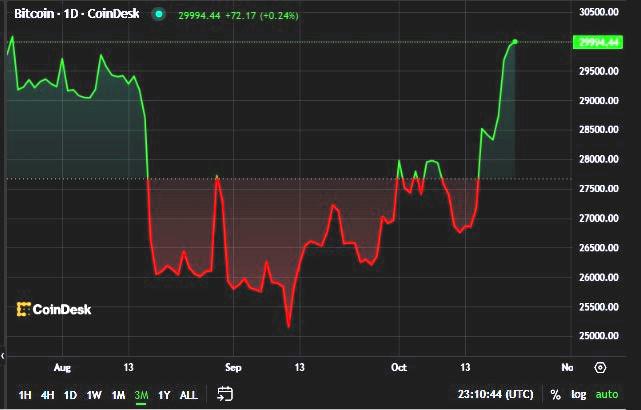 El mercado del bitcoin repunta y crece casi un 13 %