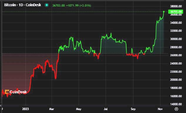 Bitcoin alcanza su precio máximo en 18 meses