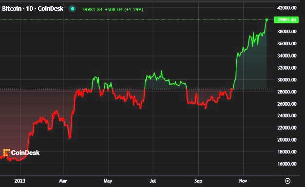 Bitcoin supera los US$40.000 y el mercado se recupera a niveles anteriores a Terra