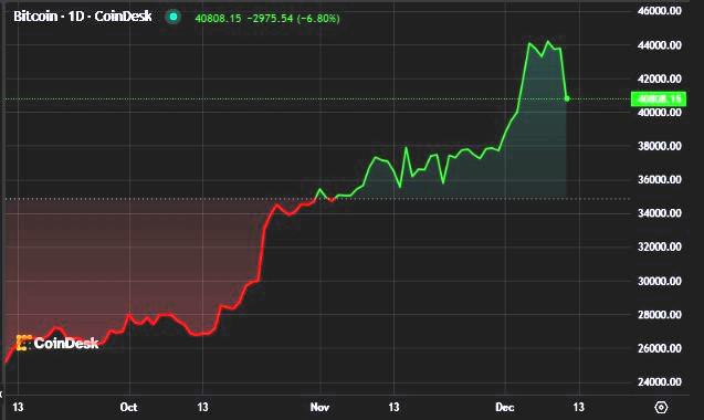 Precio del bitcoin retrocede fuertemente y vuelve a los US$40.000