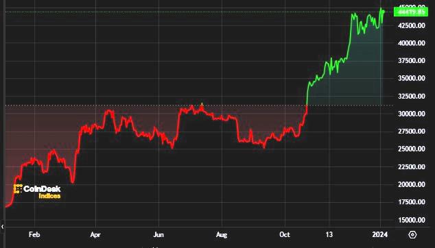 Mercado de criptomonedas se recupera de las pérdidas con un aumento del 3 %