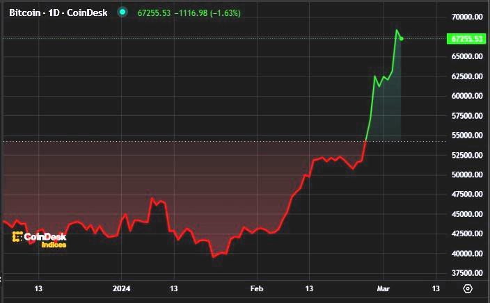 Éxito de los ETF de bitcoin impulsan el precio a nuevos máximos ¿Qué implicaciones tiene para El Salvador? Éxito de los ETF de bitcoin impulsan el precio a nuevos máximos ¿Qué implicaciones tiene para El Salvador?