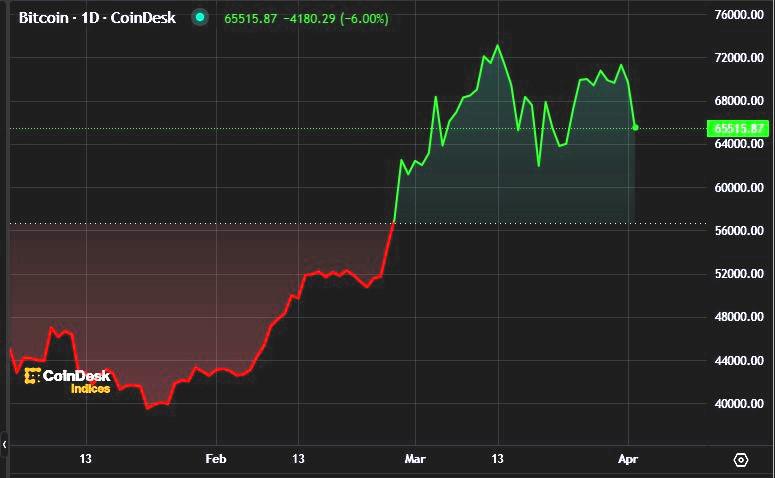 El precio del bitcoin sigue cayendo ante la fortaleza de economía de EEUU