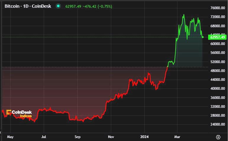 El precio del bitcoin retrocede 11 % en una semana ¿Se prepara para otra alza?