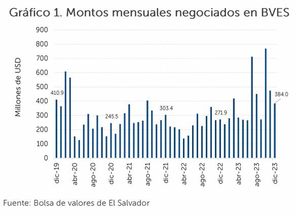Mercado de valores de El Salvador atrae un récord de inversiones en 2023