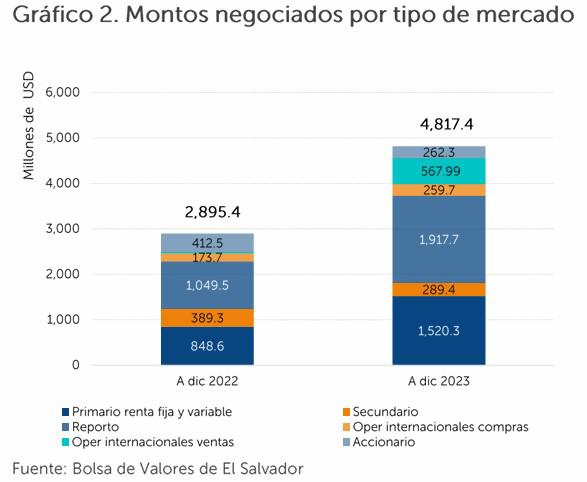 Mercado de valores de El Salvador atrae un récord de inversiones en 2023