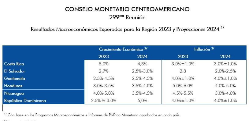 Aumento del crédito, remesas e inversión pública impulsan crecimiento de Centroamérica