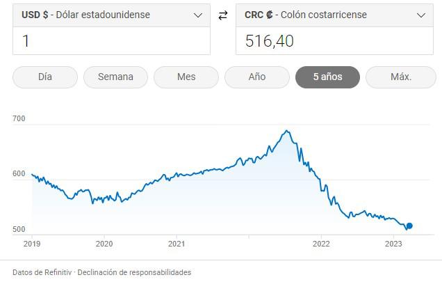 Productores de café de Costa Rica reciben US$37 menos por fanega por tipo de cambio