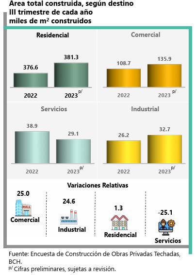 Crece un 10 % los metros cuadrados edificados en Honduras al tercer trimestre de 2023