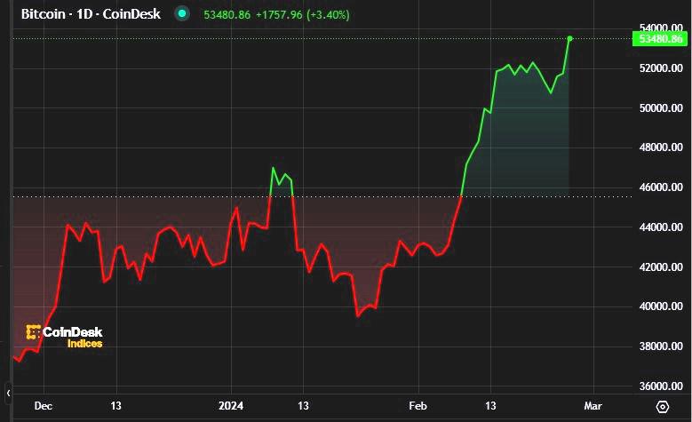 Precio del bitcoin continúa su escalada hacia un nuevo soporte