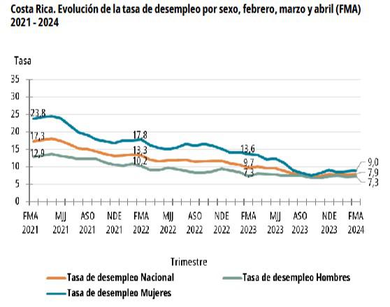 Disminuye la población desempleada en Costa Rica al primer trimestre de 2024 Disminuye la población desempleada en Costa Rica al primer trimestre de 2024