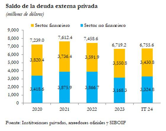 Industria y comercio de Nicaragua acaparan 67,3 % de desembolsos de deuda externa Industria y comercio de Nicaragua acaparan 67,3 % de desembolsos de deuda externa