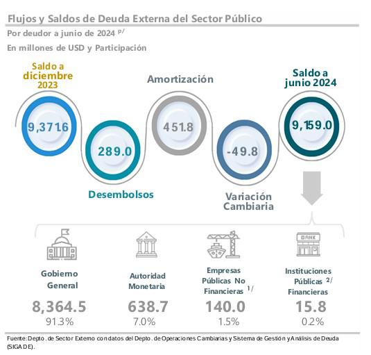 Honduras ha contratado nueva deuda externa por US$173.2 millones Honduras ha contratado nueva deuda externa por US$173.2 millones