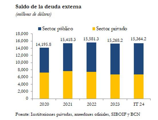 Industria y comercio de Nicaragua acaparan 67,3 % de desembolsos de deuda externa Industria y comercio de Nicaragua acaparan 67,3 % de desembolsos de deuda externa