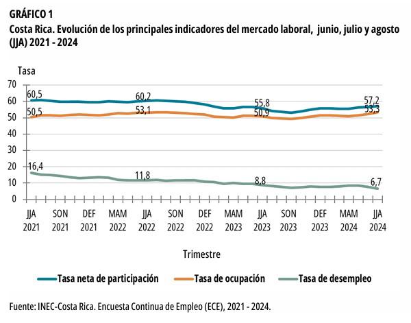El empleo informal en Costa Rica aumenta casi un 10 % El empleo informal en Costa Rica aumenta casi un 10 %