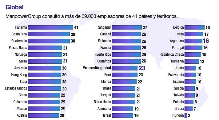 Estudio: Centroamérica tiene la mayor expectativa de incremento de empleos