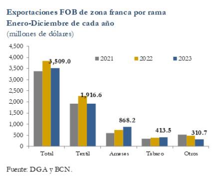 Exportaciones de zonas francas de Nicaragua disminuyeron casi 9 % en 2023