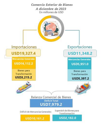 Caída de café, aceite de palma y maquila arrastran a la baja las exportaciones de Honduras