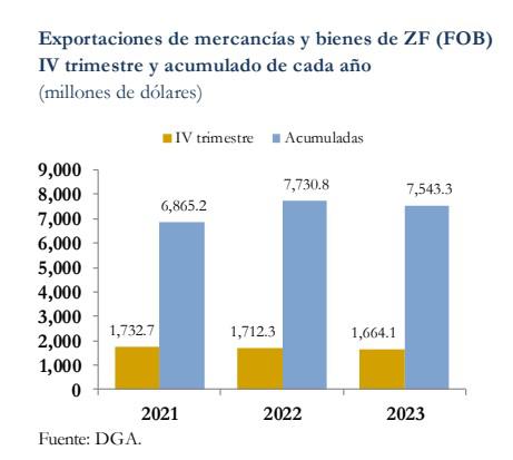 Exportaciones de zonas francas de Nicaragua disminuyeron casi 9 % en 2023