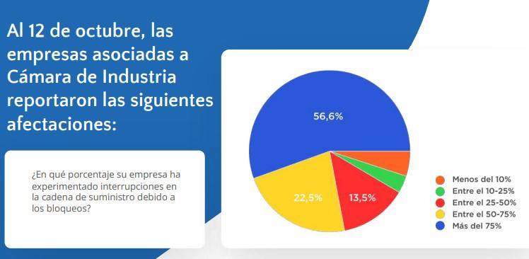 Industriales de Guatemala estiman pérdidas por US$95 millones al día