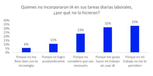 Un 33 % de empresas en Latinoamérica no autorizan uso de inteligencia artificial