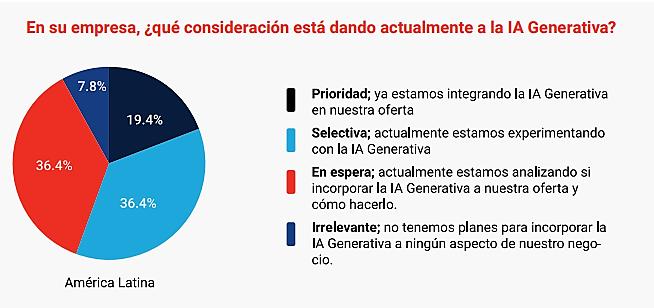 Un 68,3 % de los directivos en Latinoamérica ya han implementado la IA generativa