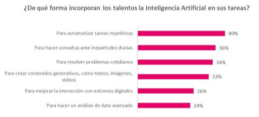 Un 33 % de empresas en Latinoamérica no autorizan uso de inteligencia artificial