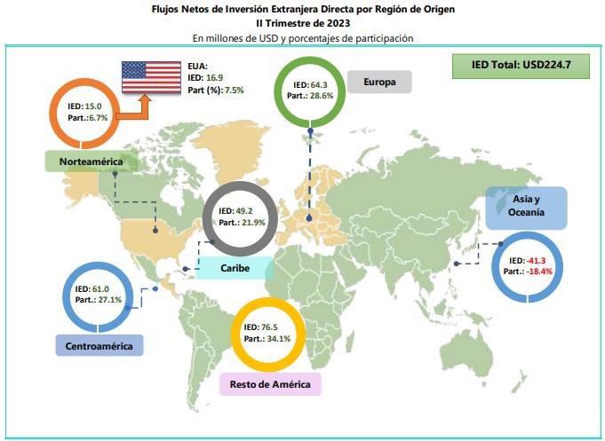 Inversión extranjera directa a Honduras aumentó un 34.2 % en el segundo trimestre