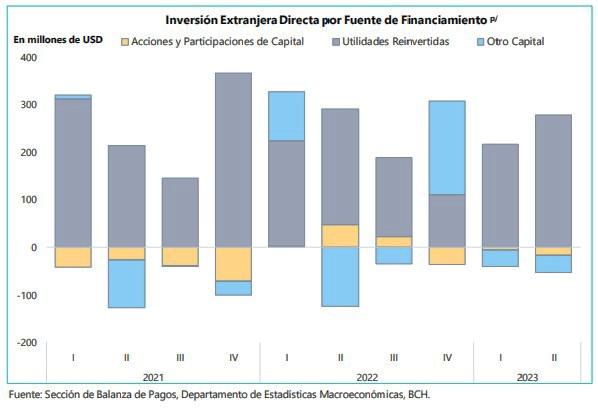 Inversión extranjera directa a Honduras aumentó un 34.2 % en el segundo trimestre