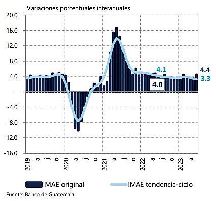 IMAE de Guatemala registró una tasa de variación de 4,4 % en junio